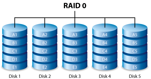 RAID 0 结构