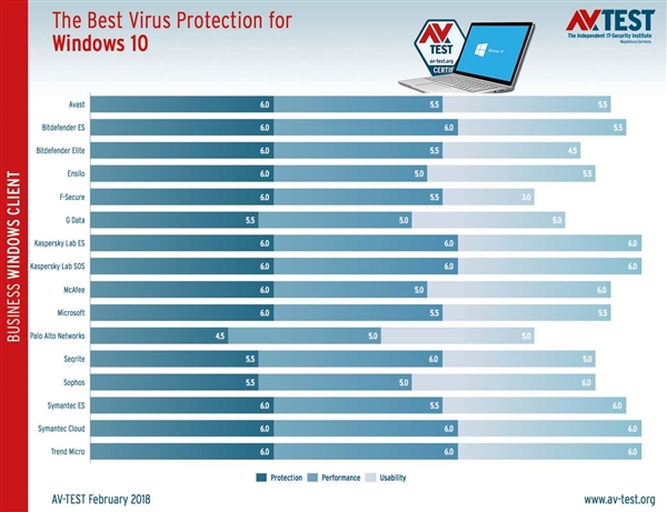 2018年1~2月杀毒软件的最新测试情况