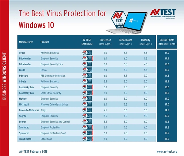 2018年1~2月杀毒软件的最新测试情况