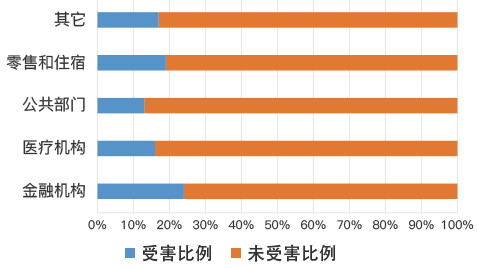 数据泄露涉及的行业比重