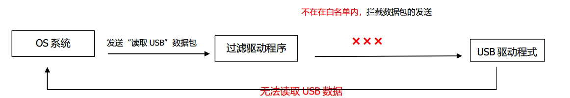 如该USB设备不在USB Block的白名单中。则数据包就无法通过USB过滤驱动程序，数据包被拦截从而无法传送到电脑的USB驱动程序发出读取指令。