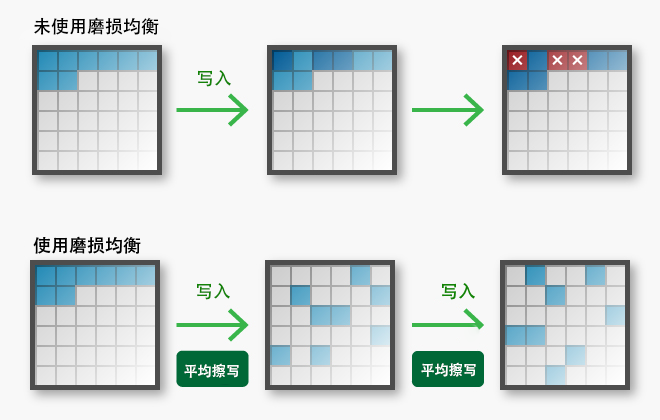 均衡磨损