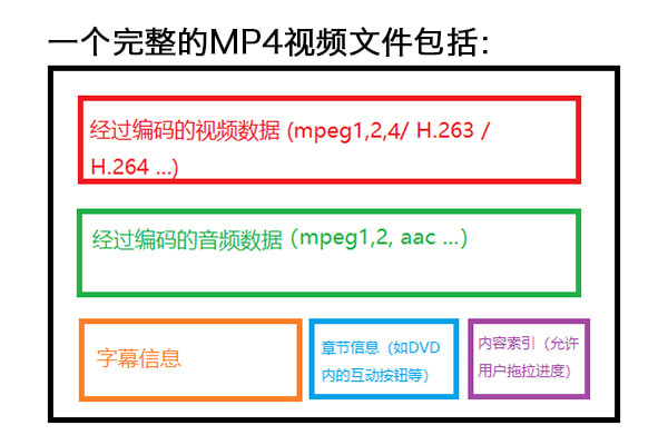 MP4文件包括内容