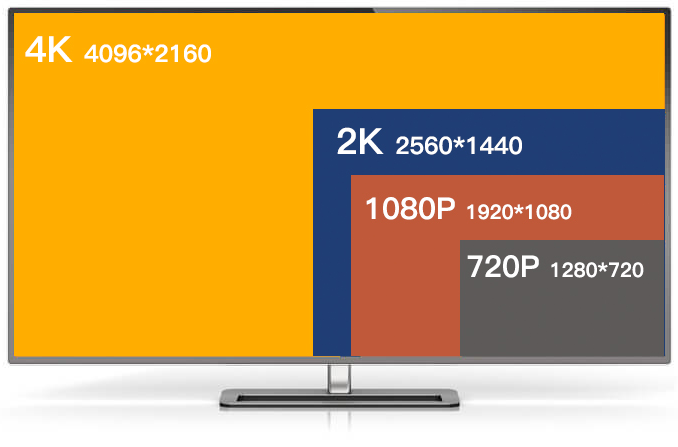 4K、2K、1080P、720P是什么?4K电视机、拍