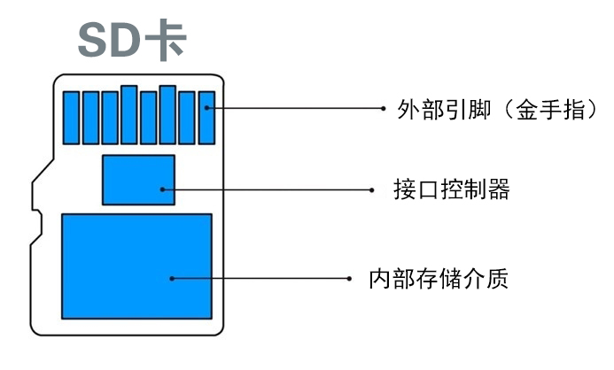 SD卡结构