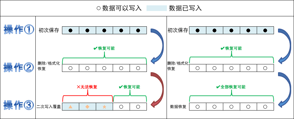 SD卡数据恢复原理