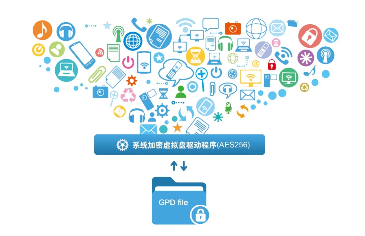 AES256加密技术