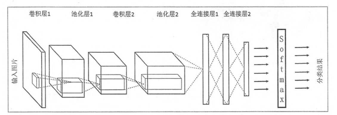 卷积神经网络