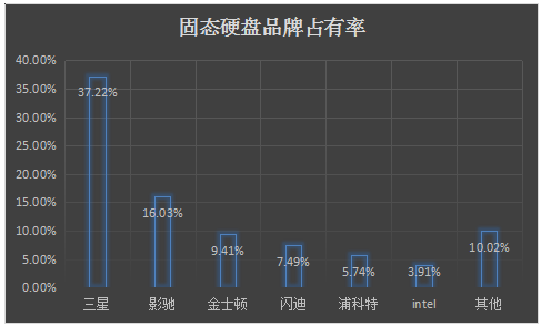 固态硬盘品牌排行榜
