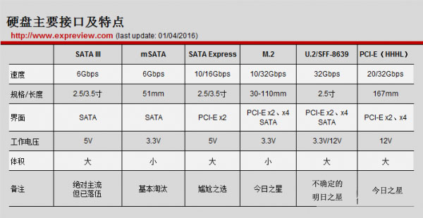 电脑硬盘与电脑主板的兼容性