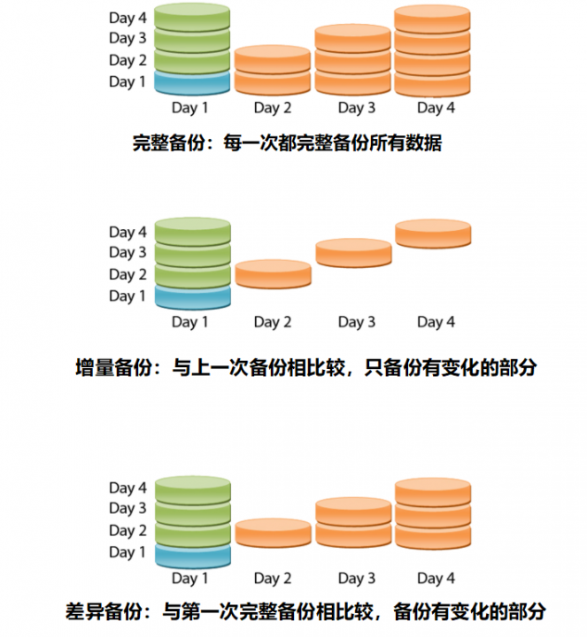 增量备份与完整备份、差异备份对比