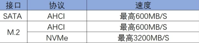 两种接口及对应的协议和传输速度