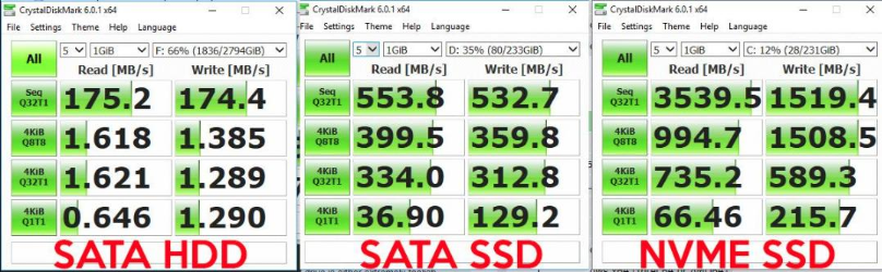 驱动器主要分为三种类型 – SATA、NVMe 和 M.2