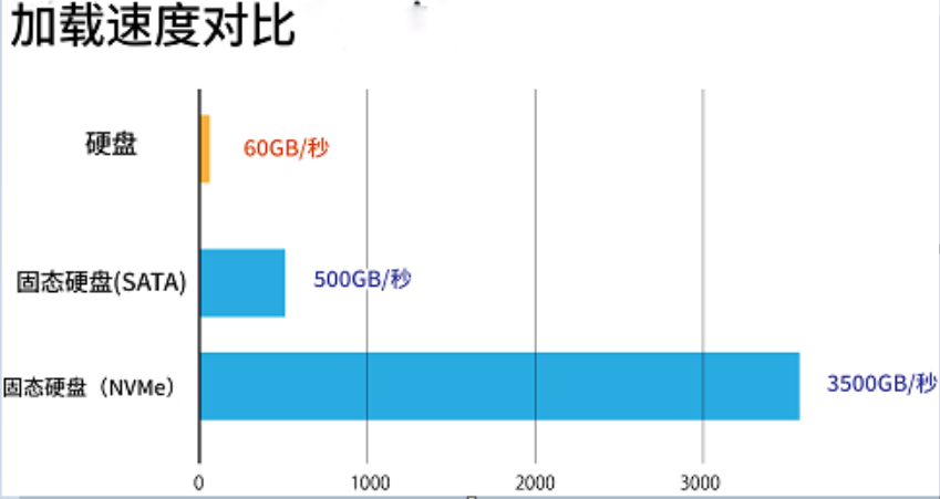 传统硬盘vs固态硬盘速度